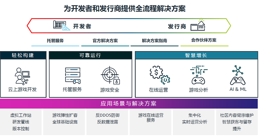 游戏后端开发用什么语言_游戏后端开发_后端开发游戏软件